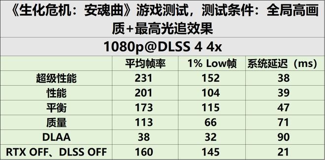 RTX50系显卡评测_生化危机安魂曲GTX1660配置要求_9800X3D