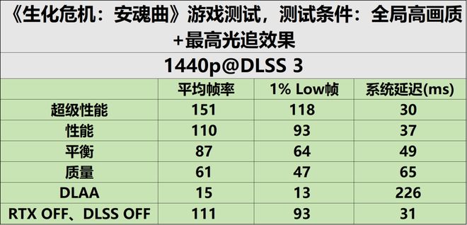 RTX50系显卡评测_9800X3D_生化危机安魂曲GTX1660配置要求