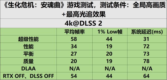 生化危机安魂曲GTX1660配置要求_RTX50系显卡评测_9800X3D