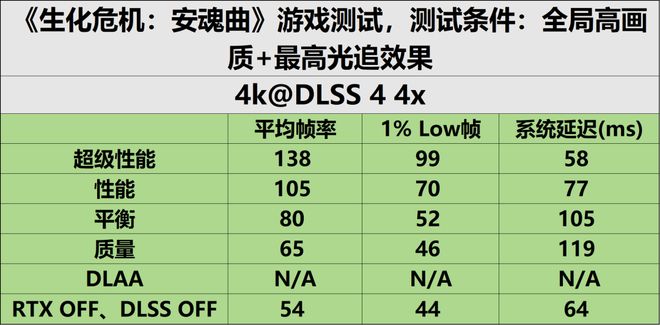 RTX50系显卡评测_9800X3D_生化危机安魂曲GTX1660配置要求