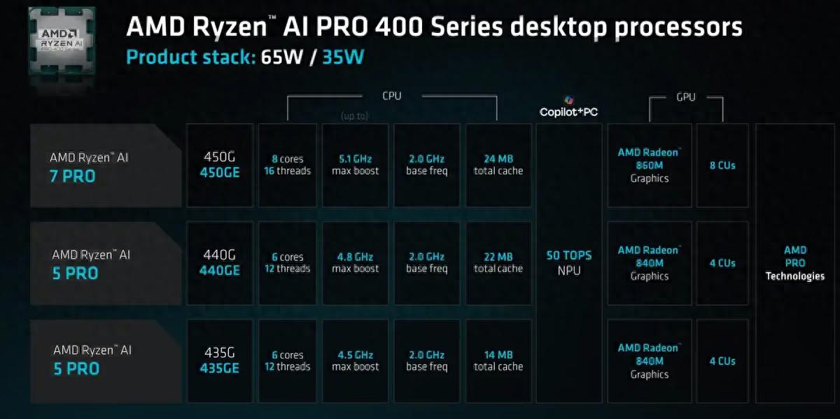 Ryzen AI_AMD锐龙AI 400系列桌面处理器_锐龙AI PRO 400系列企业级AI计算
