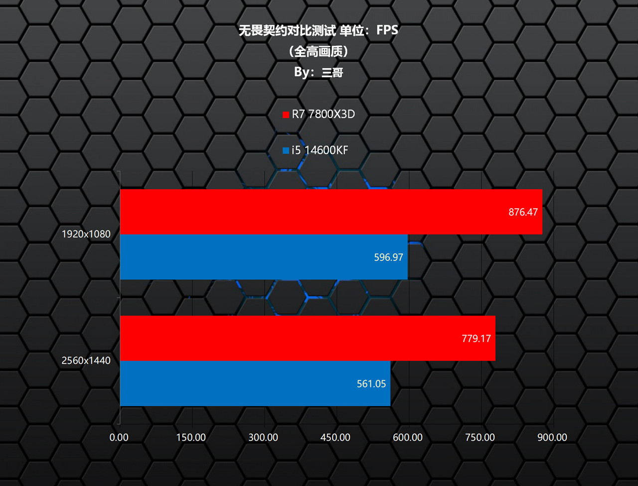 7800X3D_Intel 12 13 14代CPU D4主板 DDR4内存 性价比 对比 测试 锐龙7 7800X3D 单通道 DDR5 游戏性能