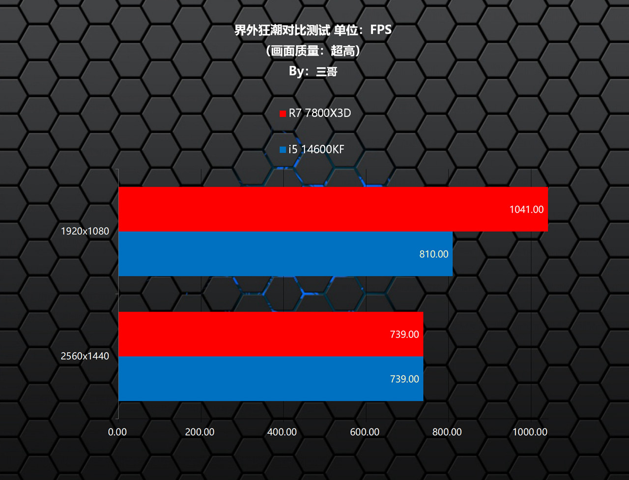 7800X3D_Intel 12 13 14代CPU D4主板 DDR4内存 性价比 对比 测试 锐龙7 7800X3D 单通道 DDR5 游戏性能