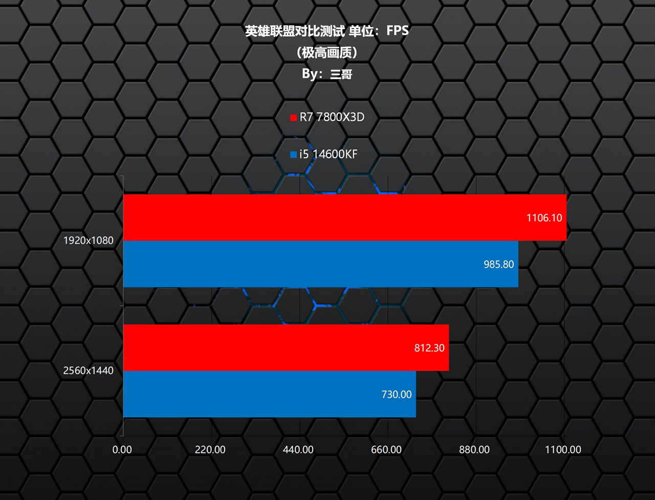 7800X3D_Intel 12 13 14代CPU D4主板 DDR4内存 性价比 对比 测试 锐龙7 7800X3D 单通道 DDR5 游戏性能