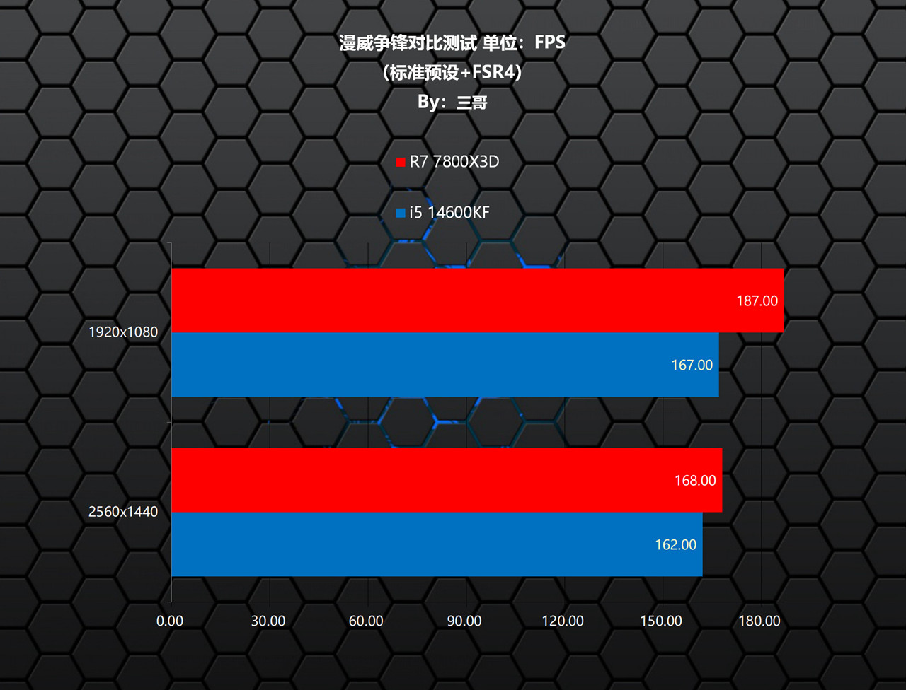 Intel 12 13 14代CPU D4主板 DDR4内存 性价比 对比 测试 锐龙7 7800X3D 单通道 DDR5 游戏性能_7800X3D