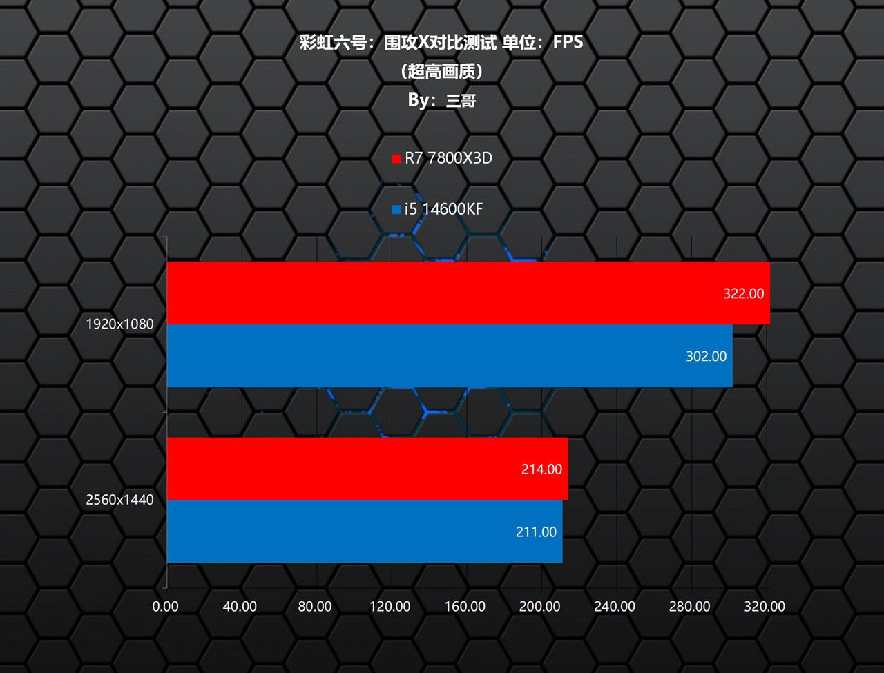 Intel 12 13 14代CPU D4主板 DDR4内存 性价比 对比 测试 锐龙7 7800X3D 单通道 DDR5 游戏性能_7800X3D