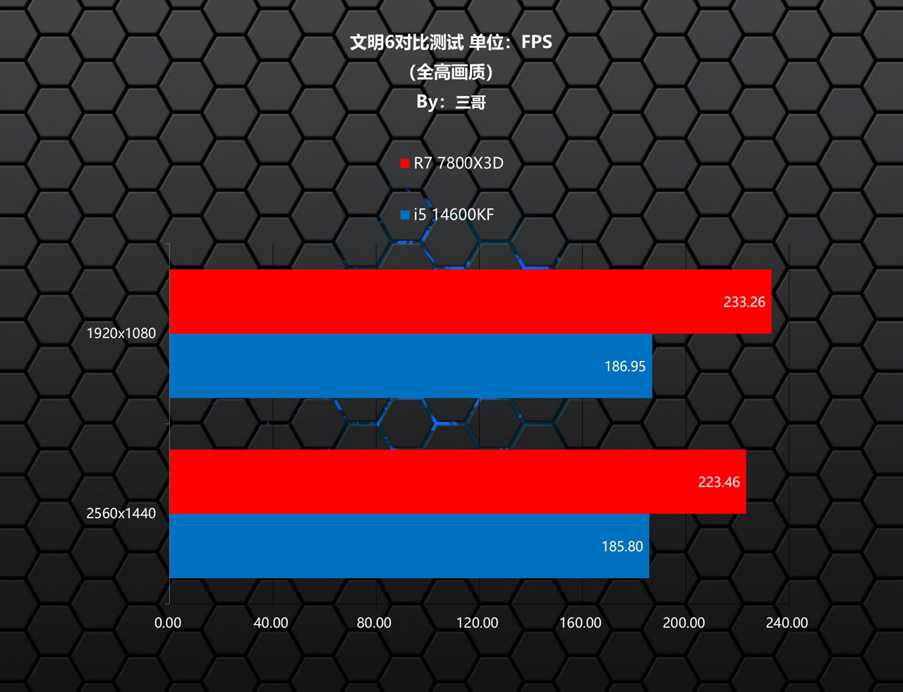 7800X3D_Intel 12 13 14代CPU D4主板 DDR4内存 性价比 对比 测试 锐龙7 7800X3D 单通道 DDR5 游戏性能