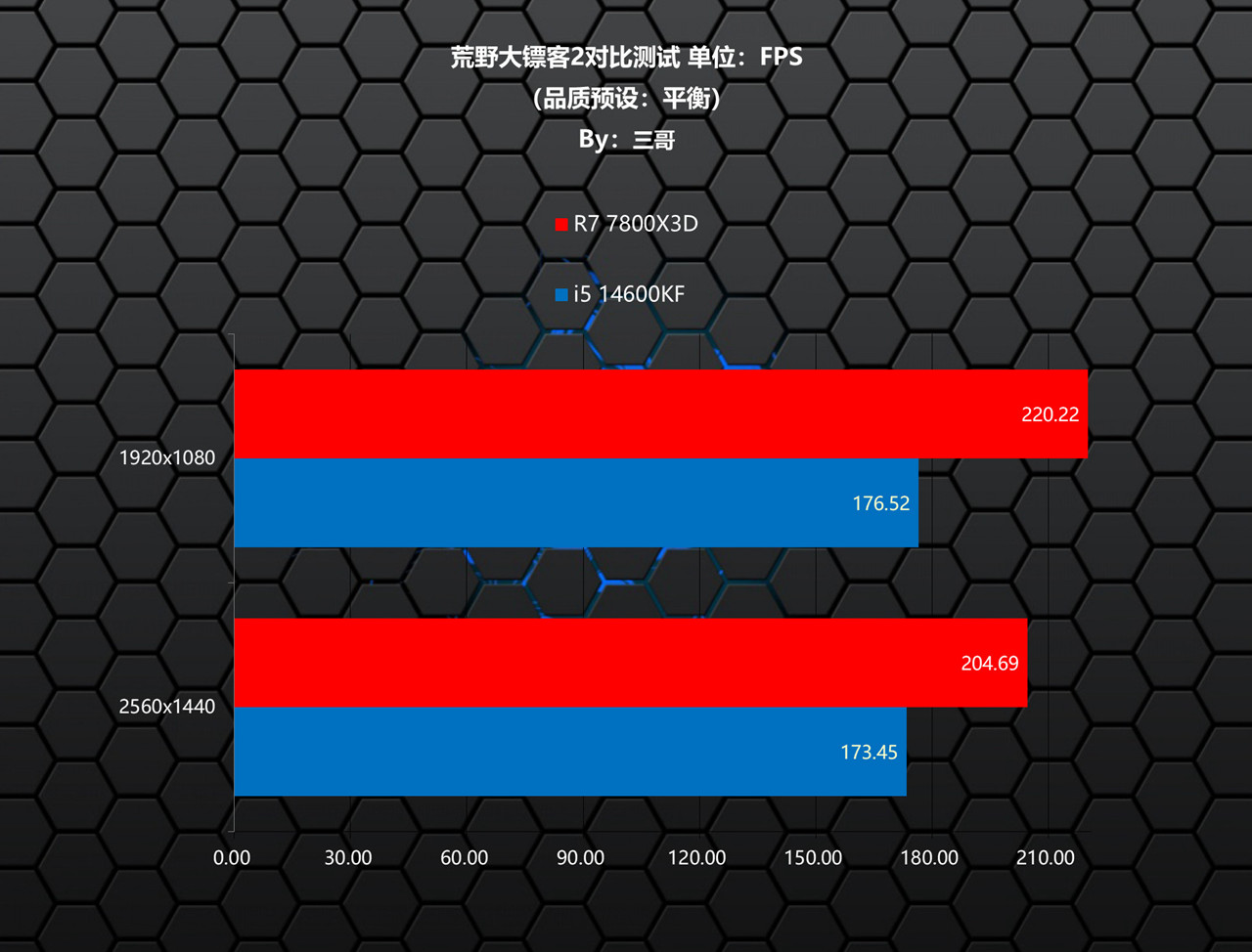 7800X3D_Intel 12 13 14代CPU D4主板 DDR4内存 性价比 对比 测试 锐龙7 7800X3D 单通道 DDR5 游戏性能
