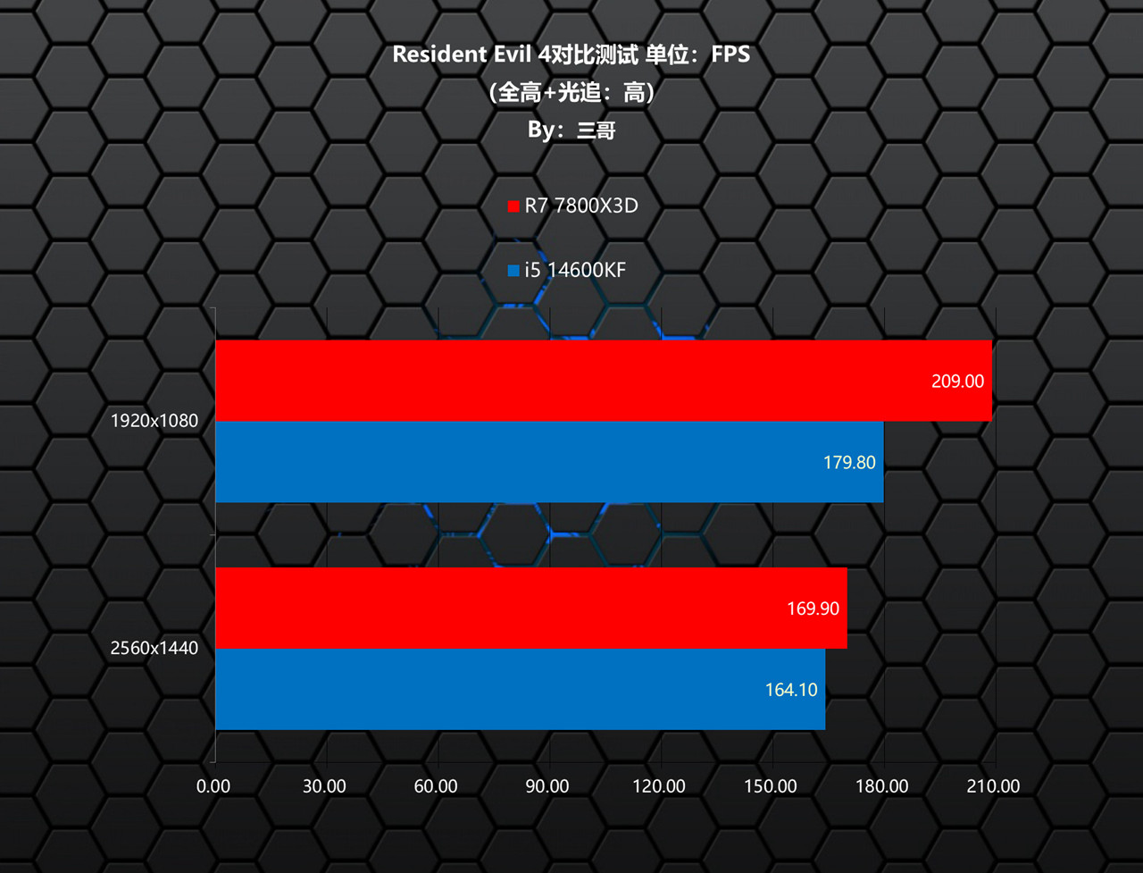 Intel 12 13 14代CPU D4主板 DDR4内存 性价比 对比 测试 锐龙7 7800X3D 单通道 DDR5 游戏性能_7800X3D