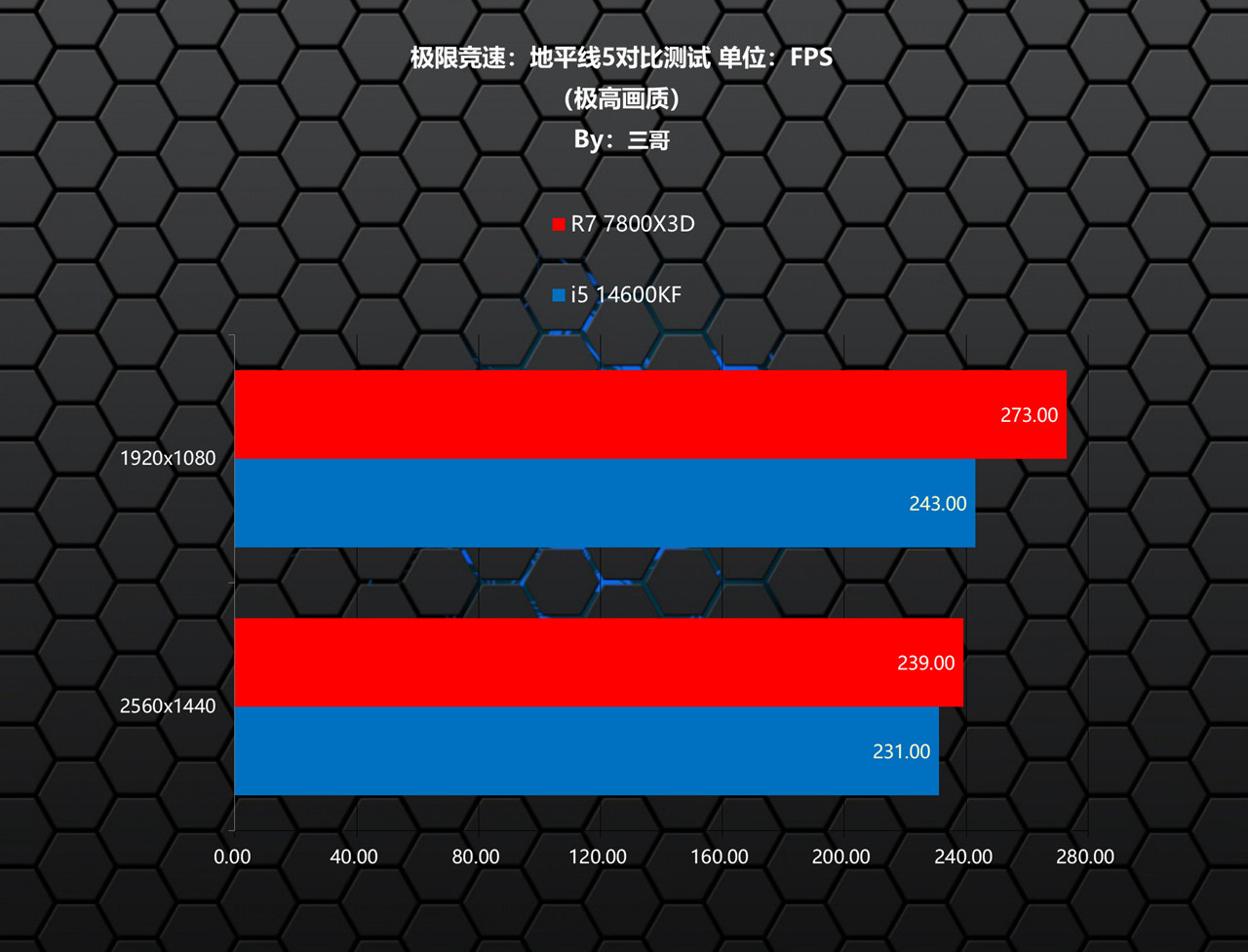 7800X3D_Intel 12 13 14代CPU D4主板 DDR4内存 性价比 对比 测试 锐龙7 7800X3D 单通道 DDR5 游戏性能