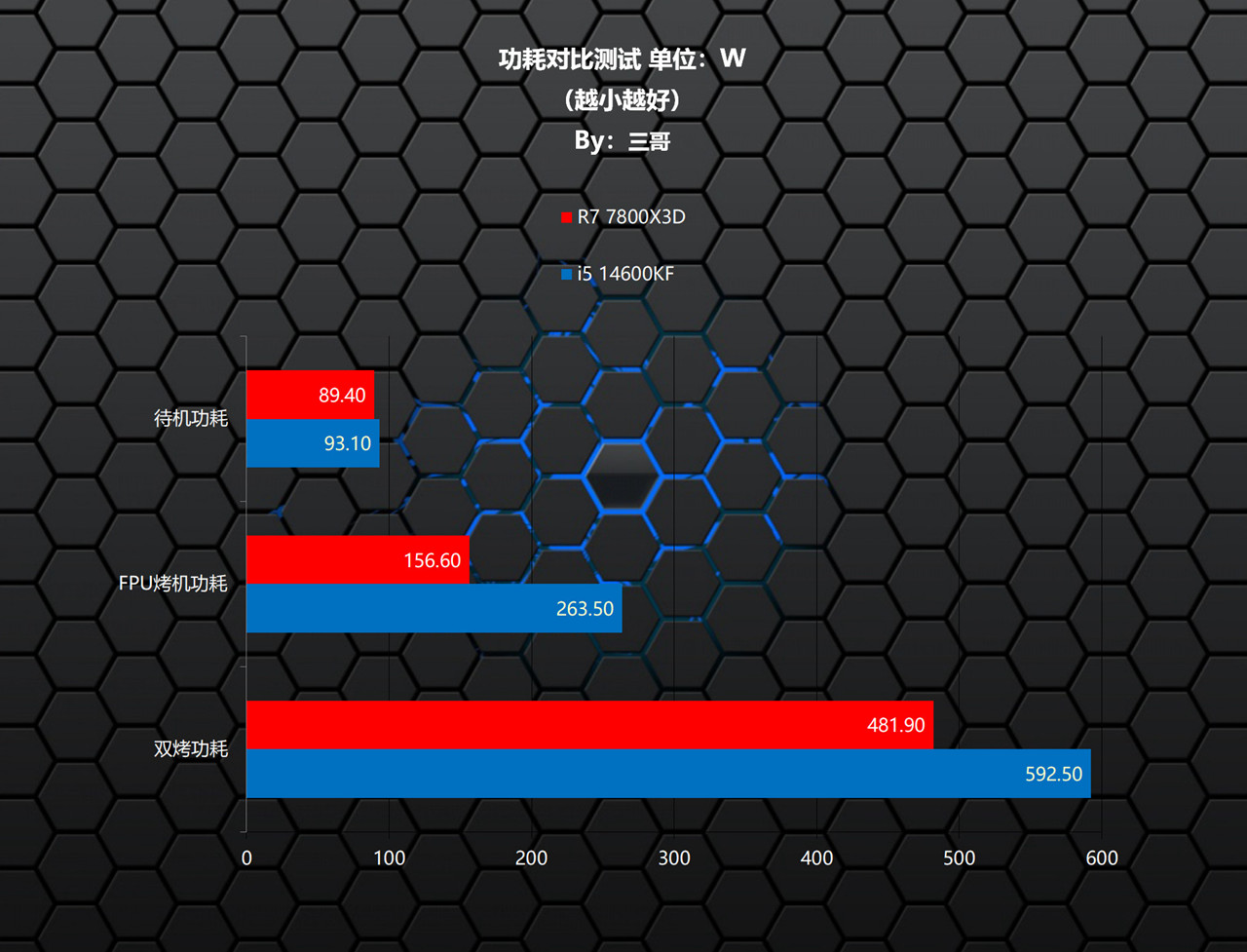 7800X3D_Intel 12 13 14代CPU D4主板 DDR4内存 性价比 对比 测试 锐龙7 7800X3D 单通道 DDR5 游戏性能