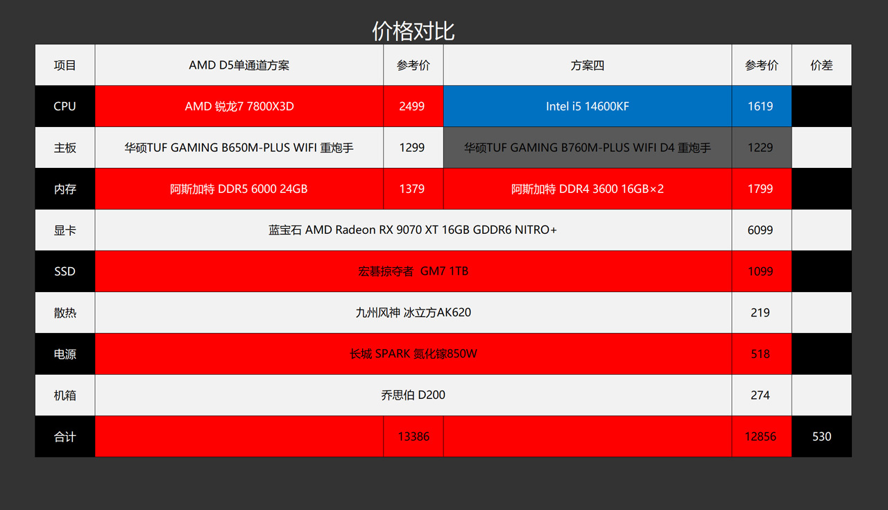 Intel 12 13 14代CPU D4主板 DDR4内存 性价比 对比 测试 锐龙7 7800X3D 单通道 DDR5 游戏性能_7800X3D