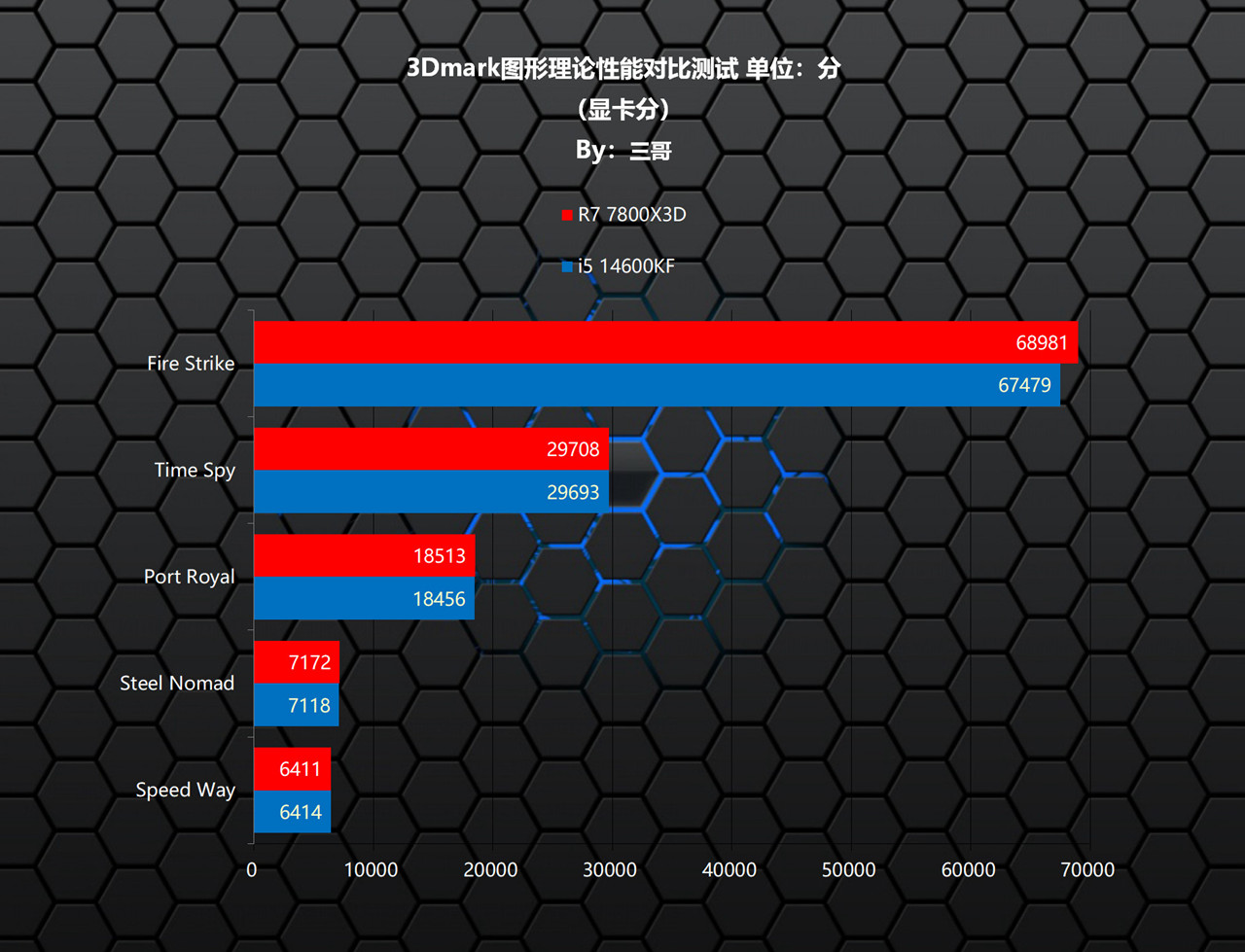 Intel 12 13 14代CPU D4主板 DDR4内存 性价比 对比 测试 锐龙7 7800X3D 单通道 DDR5 游戏性能_7800X3D