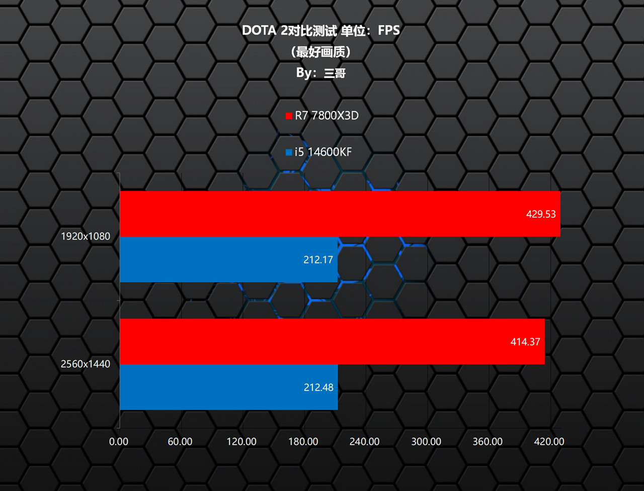 7800X3D_Intel 12 13 14代CPU D4主板 DDR4内存 性价比 对比 测试 锐龙7 7800X3D 单通道 DDR5 游戏性能