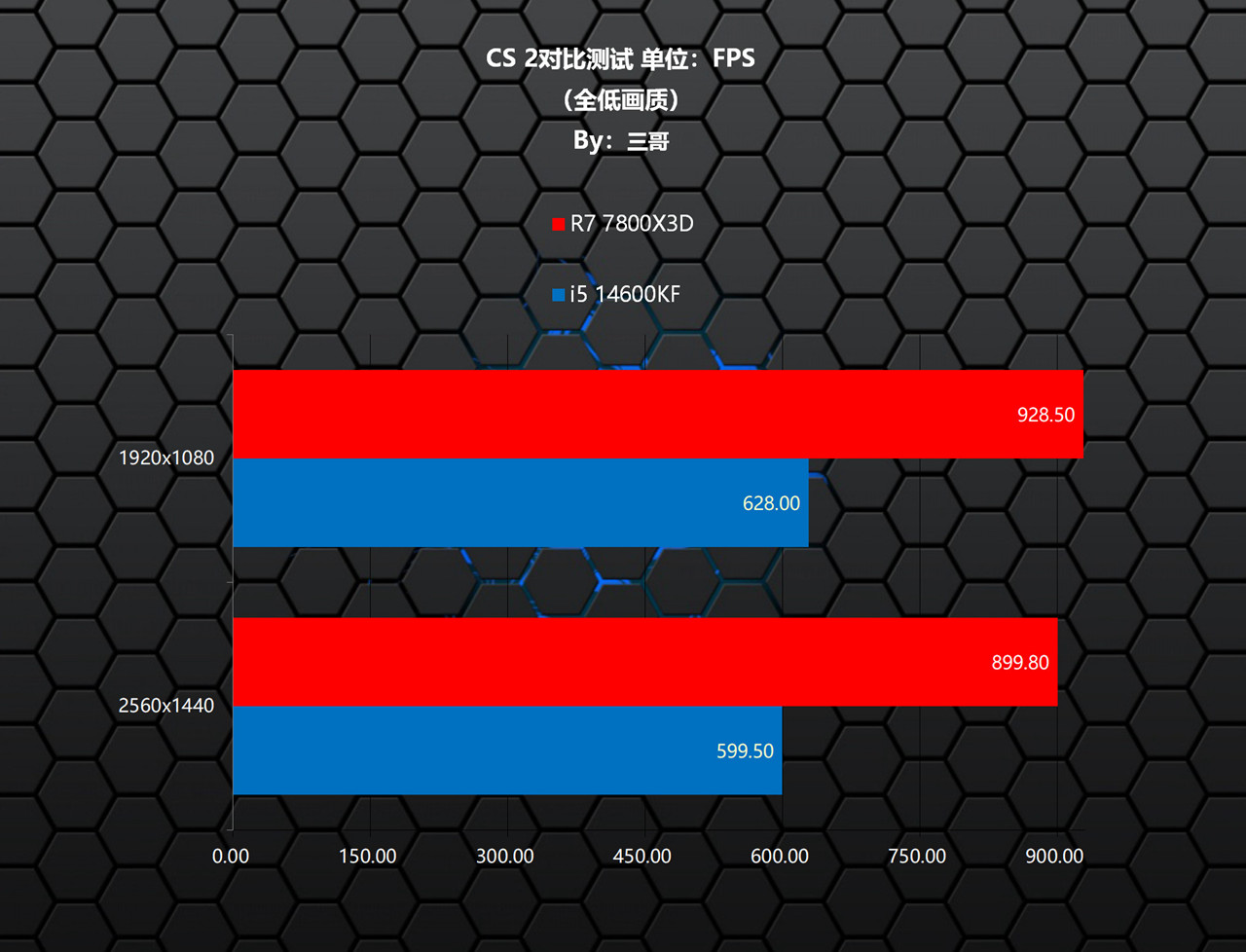 7800X3D_Intel 12 13 14代CPU D4主板 DDR4内存 性价比 对比 测试 锐龙7 7800X3D 单通道 DDR5 游戏性能