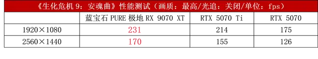 9800X3D_生化危机9安魂曲最佳显卡选择_生化危机9安魂曲RX 9070 XT评测