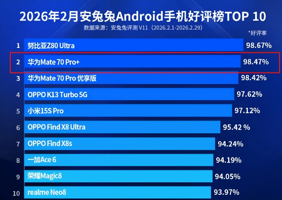 华为果断清仓，16GB+512GB突降3450元，好评榜直接拿下第二！