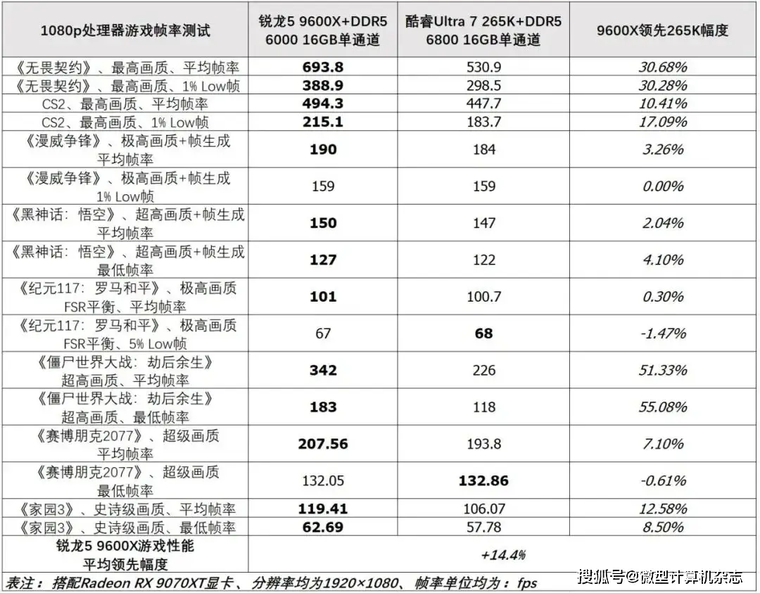 DDR5内存价格暴涨 AMD锐龙5 9600X 对比英特尔酷睿Ultra 7 265K 游戏性能测试_9600X