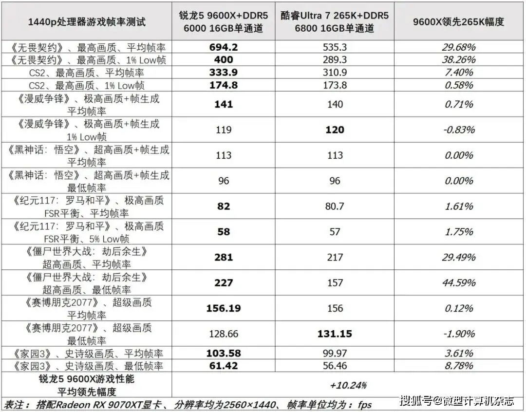 9600X_DDR5内存价格暴涨 AMD锐龙5 9600X 对比英特尔酷睿Ultra 7 265K 游戏性能测试