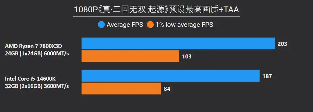 7800X3D_7800X3D DDR5单通道性能对比 14600K DDR4双通道性价比 7800X3D AM5平台升级分析