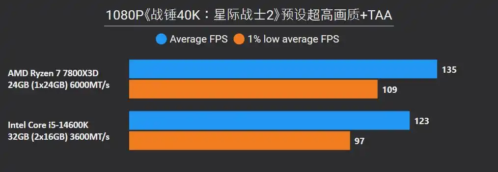 7800X3D DDR5单通道性能对比 14600K DDR4双通道性价比 7800X3D AM5平台升级分析_7800X3D