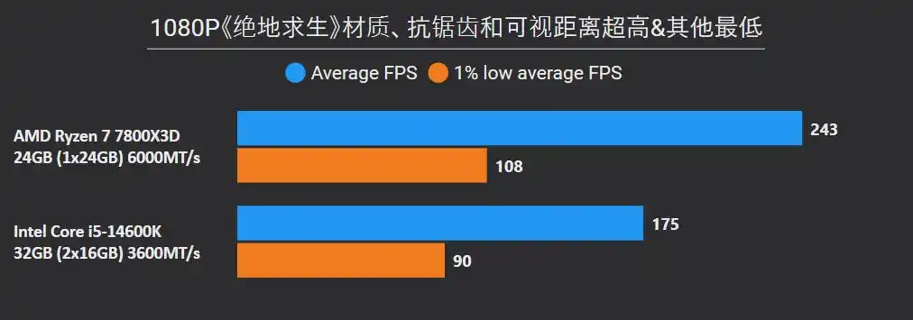 7800X3D_7800X3D DDR5单通道性能对比 14600K DDR4双通道性价比 7800X3D AM5平台升级分析