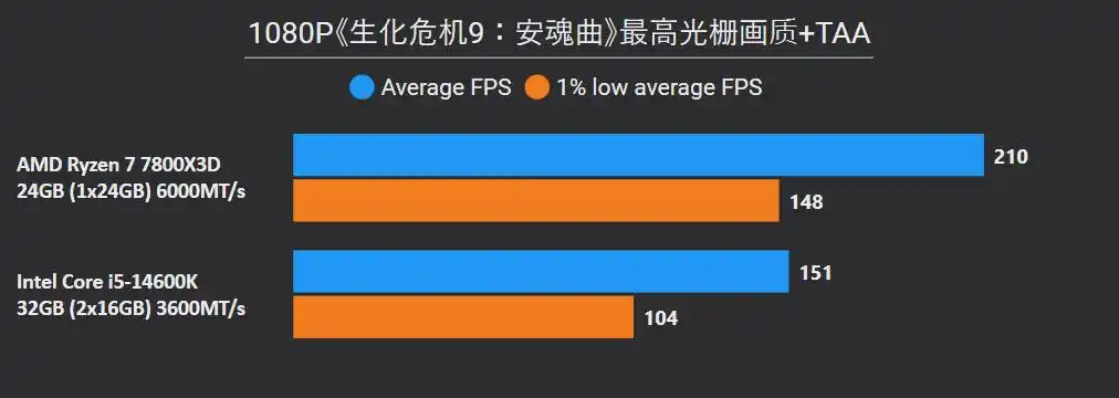 7800X3D DDR5单通道性能对比 14600K DDR4双通道性价比 7800X3D AM5平台升级分析_7800X3D