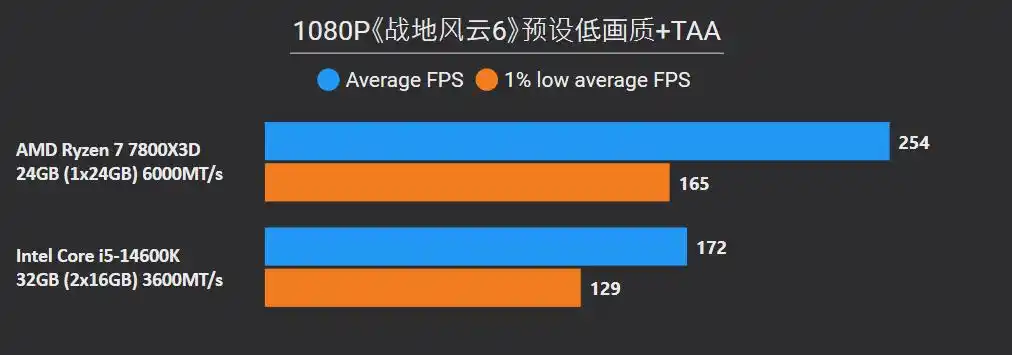 7800X3D_7800X3D DDR5单通道性能对比 14600K DDR4双通道性价比 7800X3D AM5平台升级分析