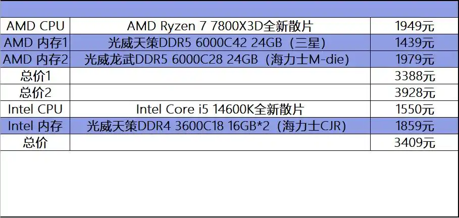 7800X3D_7800X3D DDR5单通道性能对比 14600K DDR4双通道性价比 7800X3D AM5平台升级分析