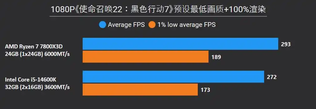 7800X3D DDR5单通道性能对比 14600K DDR4双通道性价比 7800X3D AM5平台升级分析_7800X3D