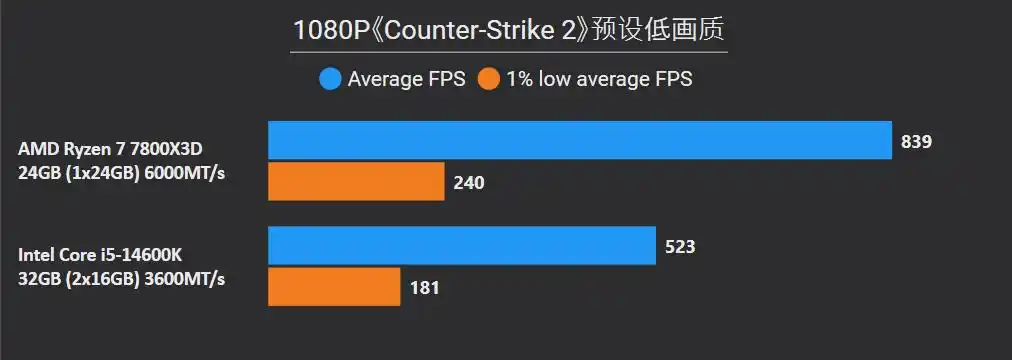 7800X3D DDR5单通道性能对比 14600K DDR4双通道性价比 7800X3D AM5平台升级分析_7800X3D