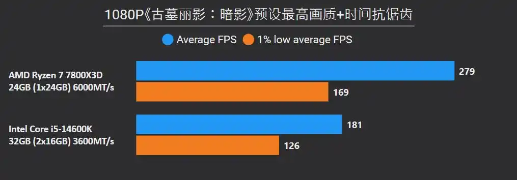 7800X3D_7800X3D DDR5单通道性能对比 14600K DDR4双通道性价比 7800X3D AM5平台升级分析
