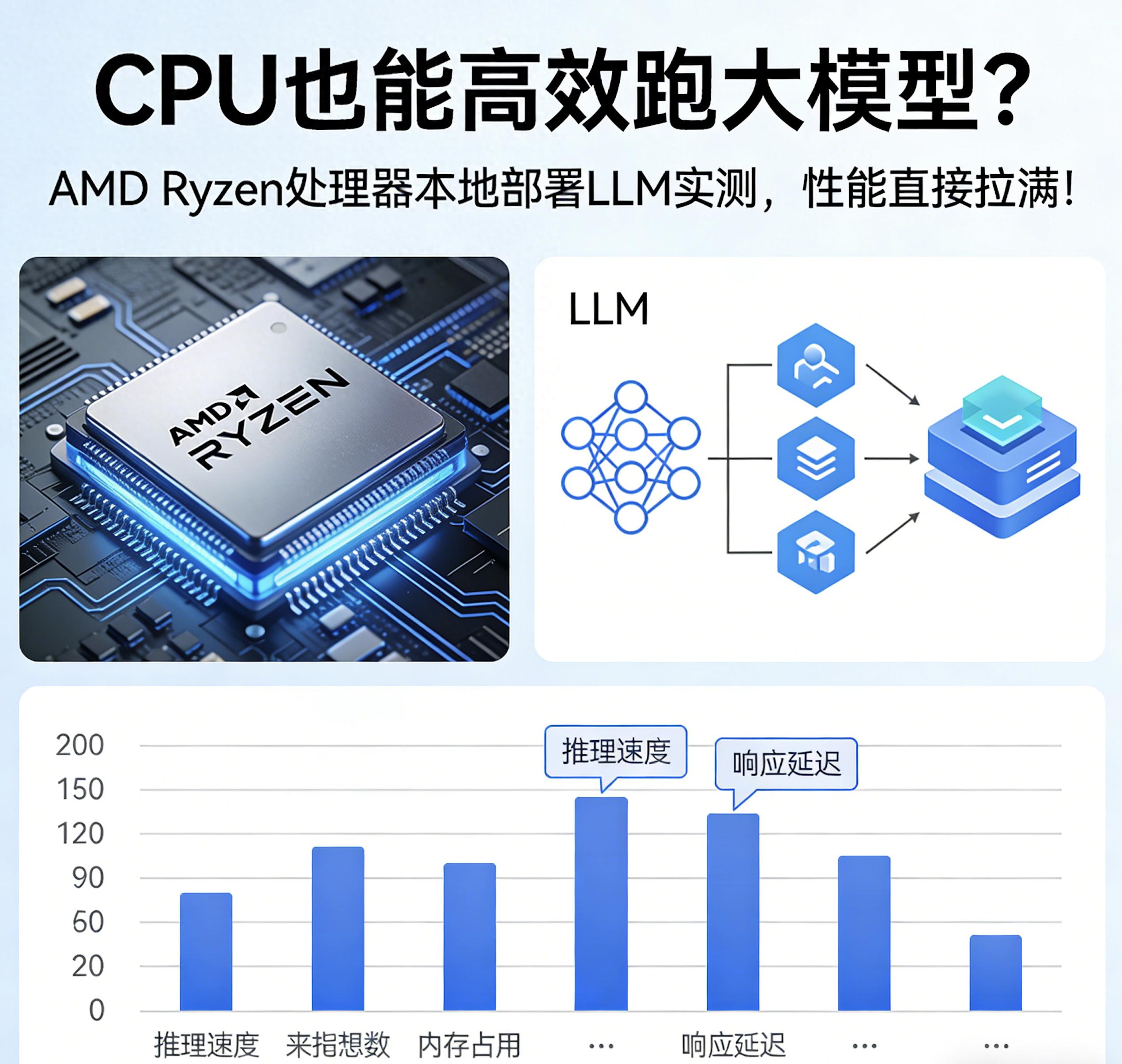 AMD Ryzen处理器本地部署LLM实测，性能直接拉满！