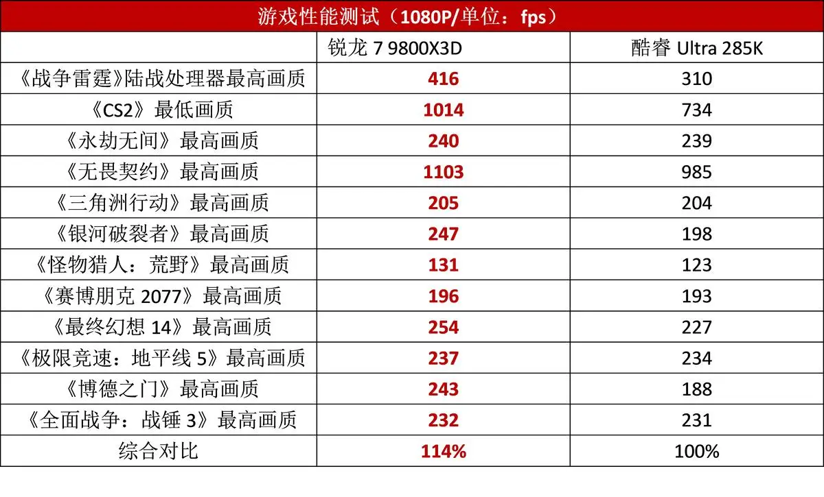 锐龙7 9850X3D RX 9070 XT 游戏帧率测试_锐龙7 9850X3D 搭配 RX 9070 XT 性能评测_9800X3D