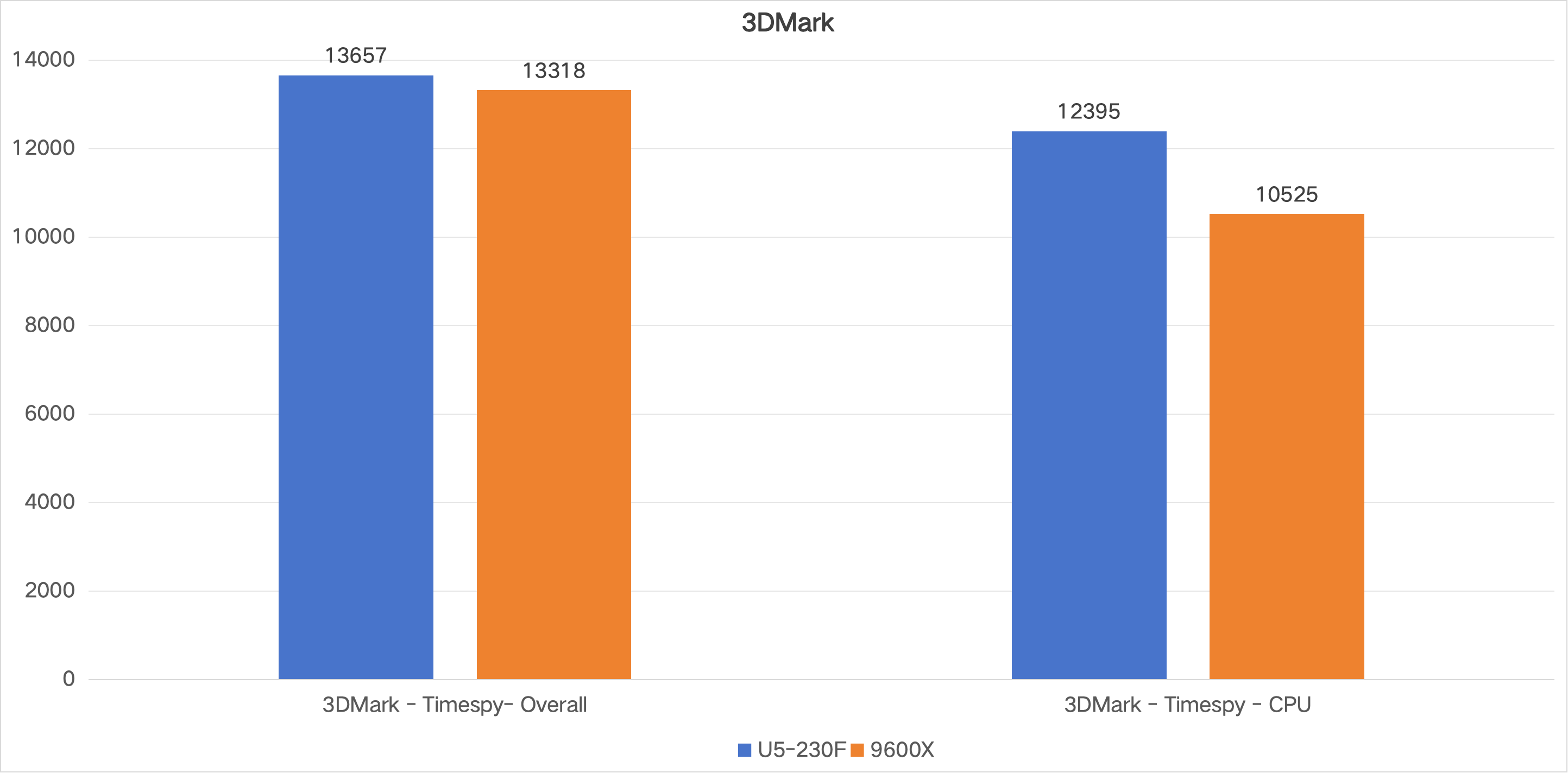 中端CPU性能对比分析_9600X_Intel酷睿Ultra 5 230F vs AMD Ryzen 5 9600X 对比评测