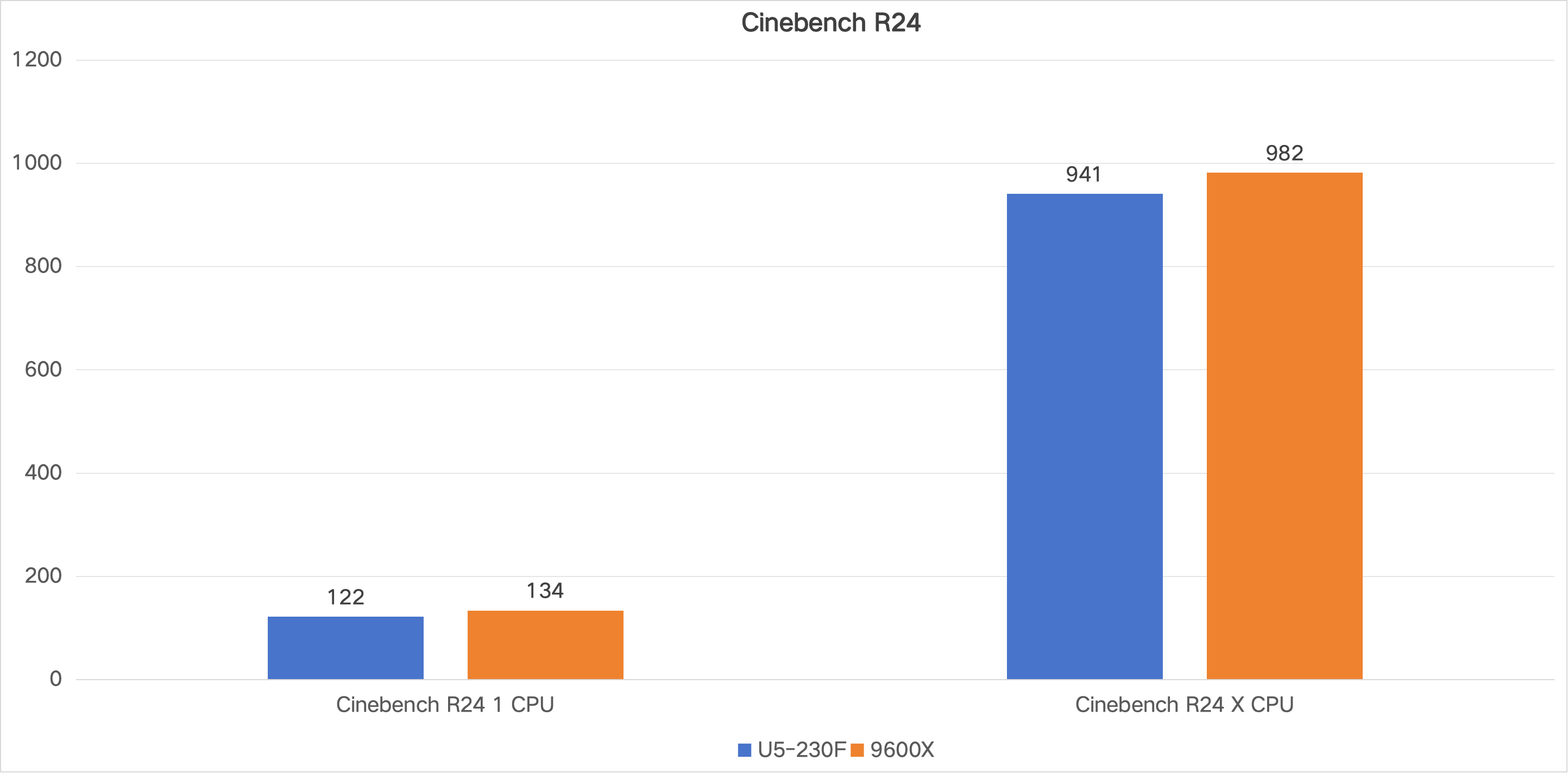 Intel酷睿Ultra 5 230F vs AMD Ryzen 5 9600X 对比评测_9600X_中端CPU性能对比分析