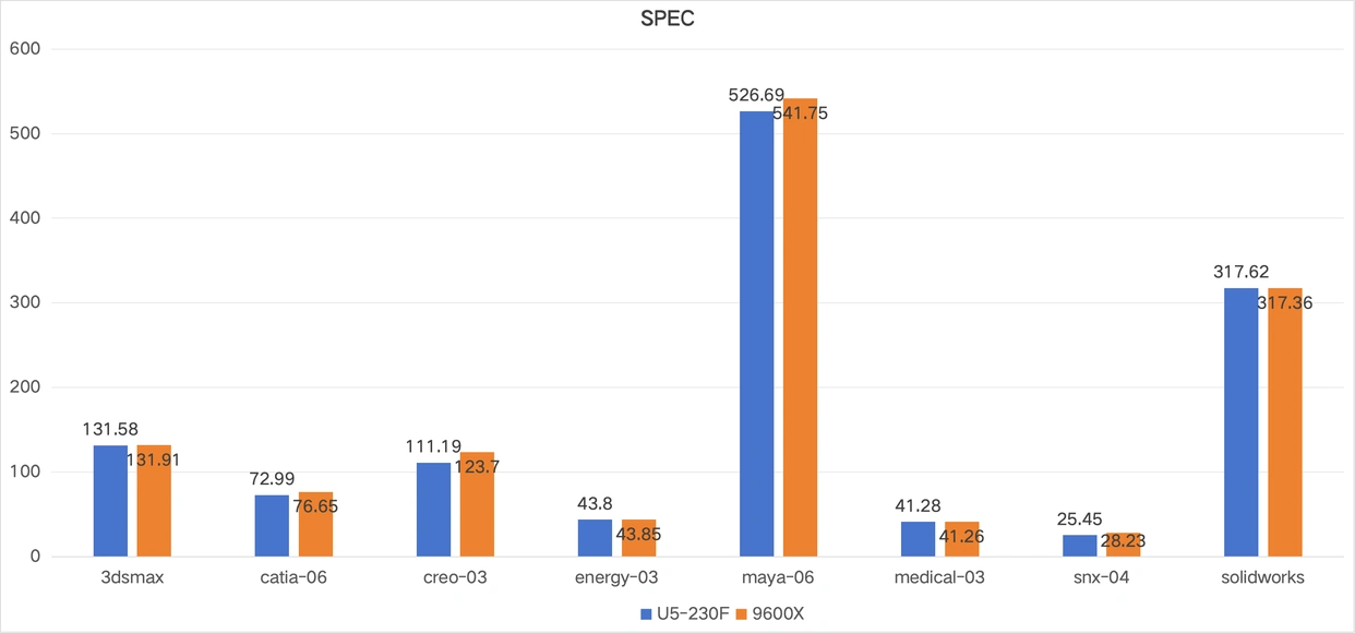 2026年中端处理器全面解析 230F对决9600X