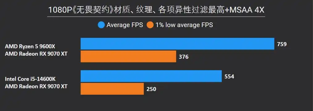 锐龙5 9600X 对比 酷睿i5 14600K 性能分析_DDR5 平台选择攻略_9600X