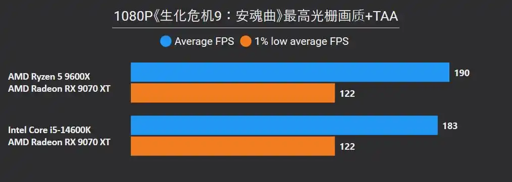 9600X_DDR5 平台选择攻略_锐龙5 9600X 对比 酷睿i5 14600K 性能分析