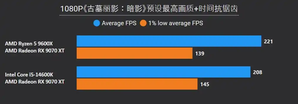 锐龙5 9600X 对比 酷睿i5 14600K 性能分析_9600X_DDR5 平台选择攻略