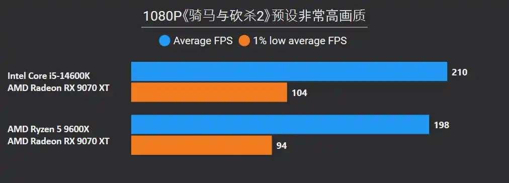 9600X_DDR5 平台选择攻略_锐龙5 9600X 对比 酷睿i5 14600K 性能分析