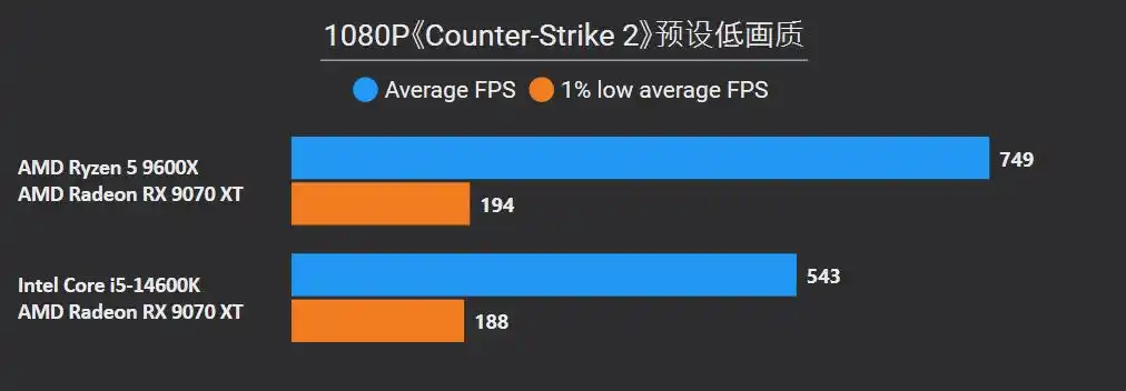DDR5 平台选择攻略_锐龙5 9600X 对比 酷睿i5 14600K 性能分析_9600X