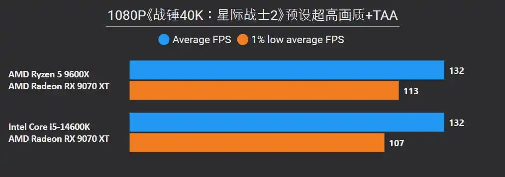 DDR5 平台选择攻略_9600X_锐龙5 9600X 对比 酷睿i5 14600K 性能分析