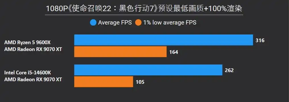 锐龙5 9600X 对比 酷睿i5 14600K 性能分析_9600X_DDR5 平台选择攻略