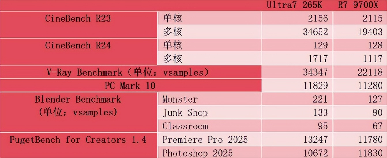 2026年英特尔酷睿Ultra7 265K AMD锐龙7 9700X全场景对比分析_9700X