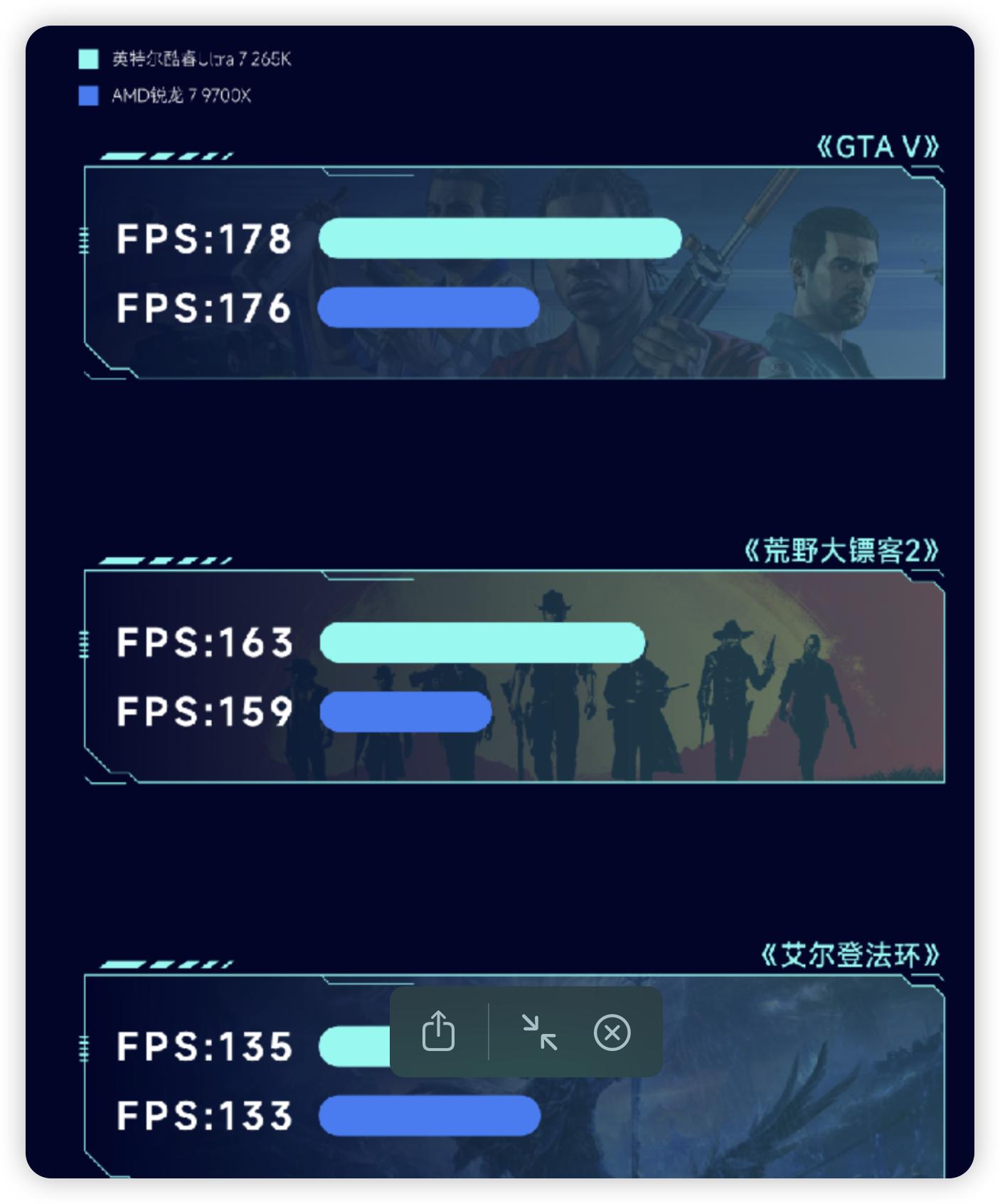 游戏生产力AI处理器选择_9700X_Intel酷睿Ultra7265K对AMD锐龙79600X性能对比