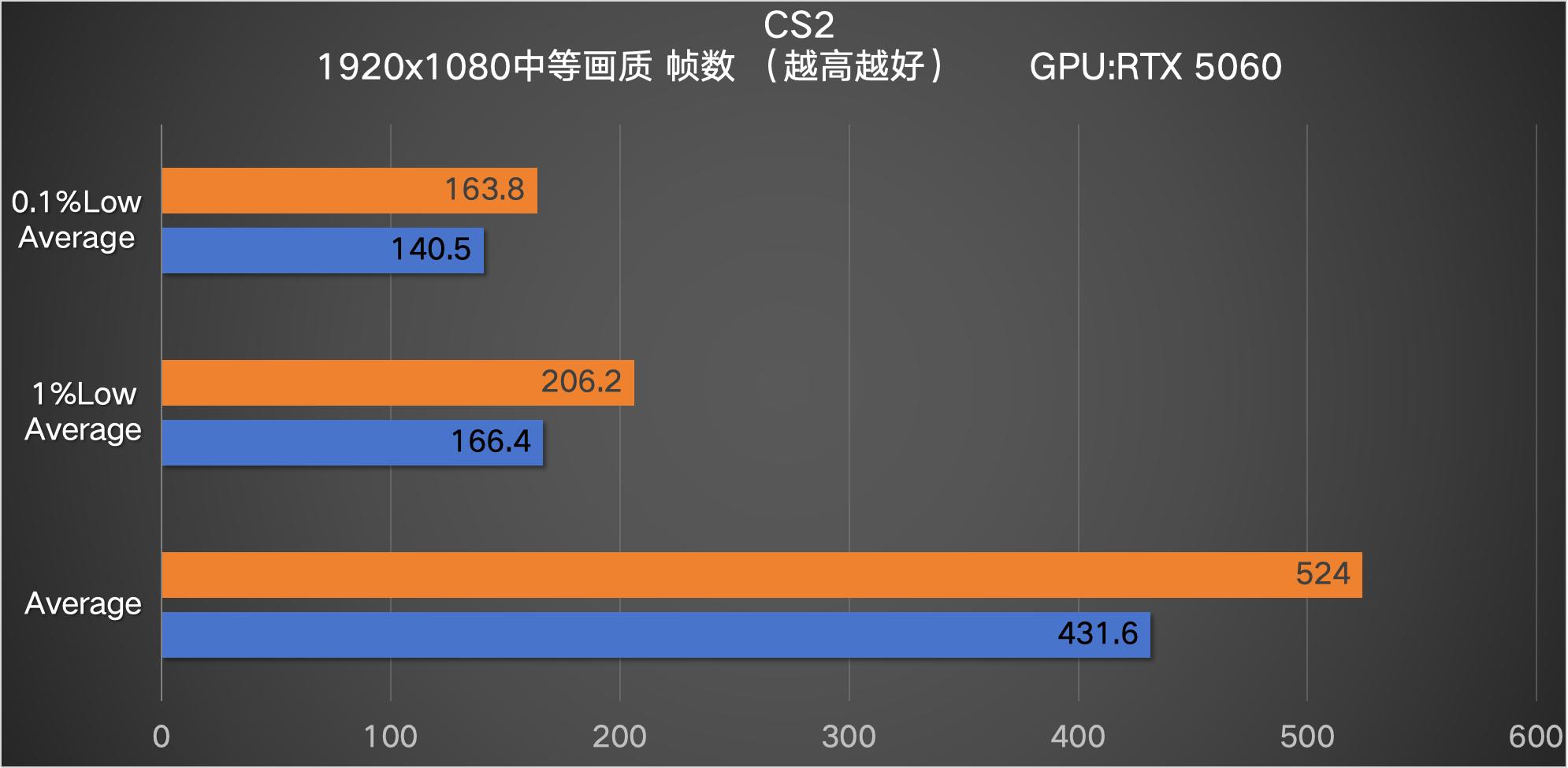 中端处理器选购指南_230F与9600X性能对比_9600X
