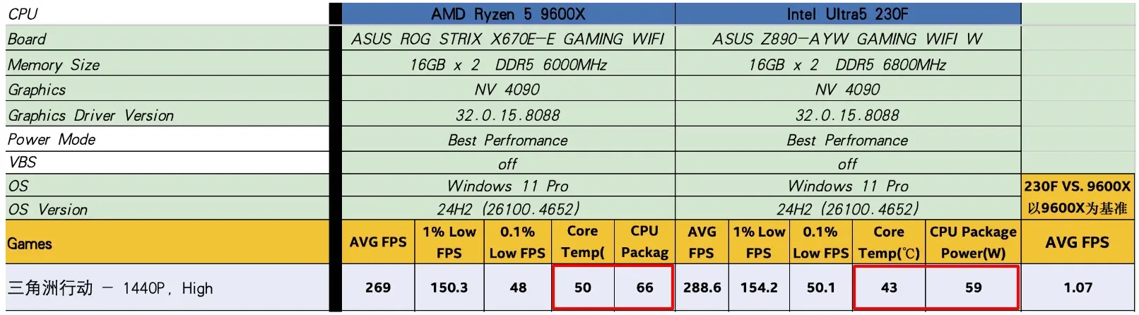 230F与9600X性能对比_9600X_中端处理器选购指南