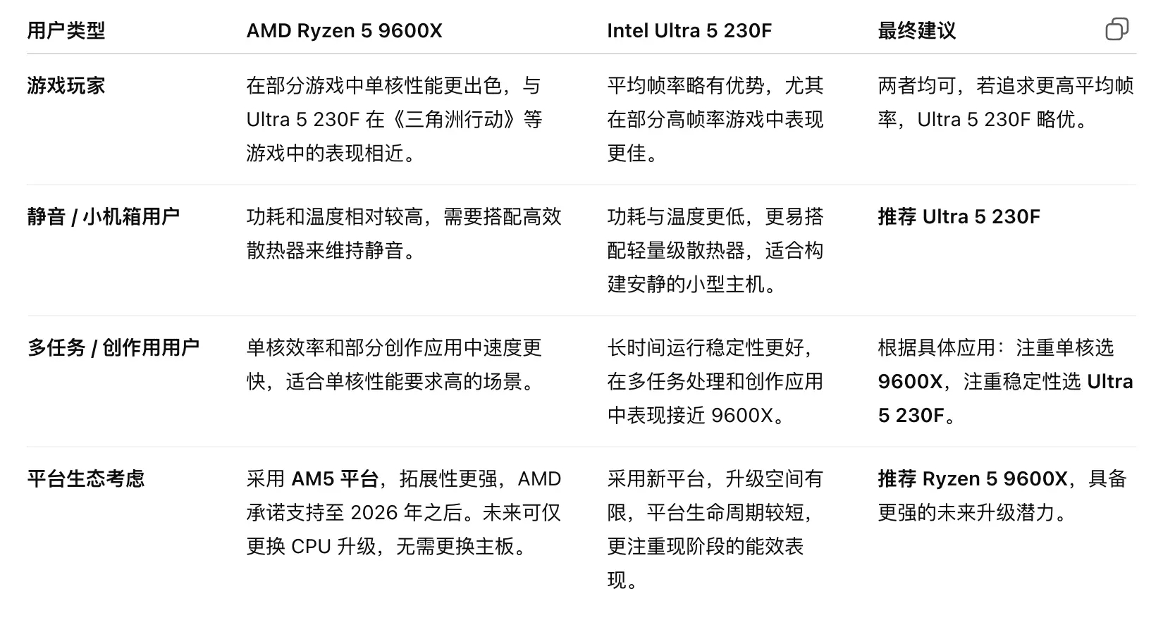 中端处理器选购指南_230F与9600X性能对比_9600X