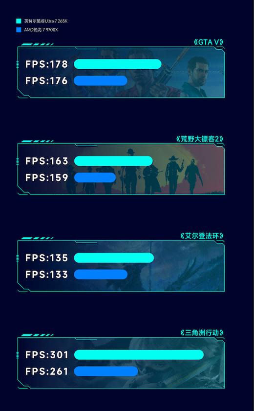 AMD锐龙7 9700X_5700G_Intel酷睿Ultra7 265K
